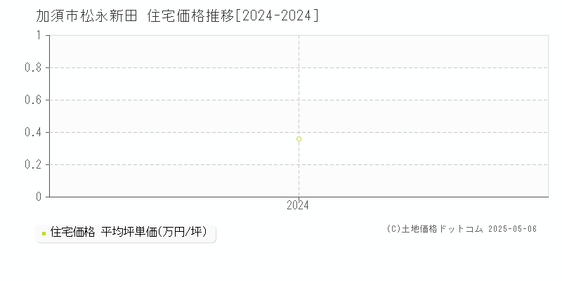 松永新田(加須市)の住宅価格推移グラフ(坪単価)[2024-2024年]