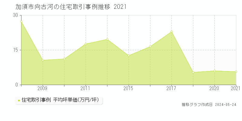 加須市向古河の住宅価格推移グラフ 
