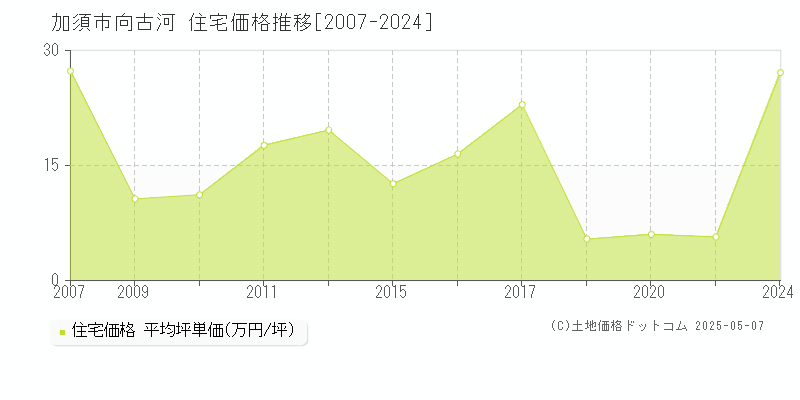 向古河(加須市)の住宅価格推移グラフ(坪単価)[2007-2024年]