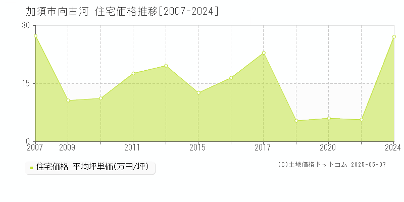 加須市向古河の住宅価格推移グラフ 