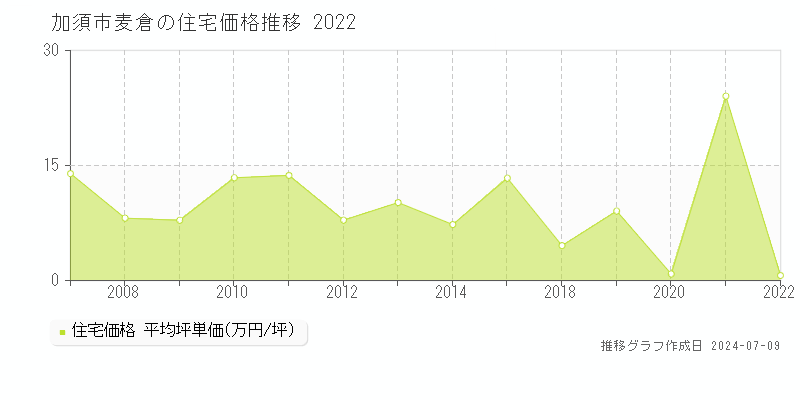加須市麦倉の住宅価格推移グラフ 