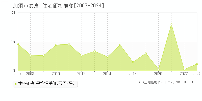 麦倉(加須市)の住宅価格推移グラフ(坪単価)[2007-2024年]