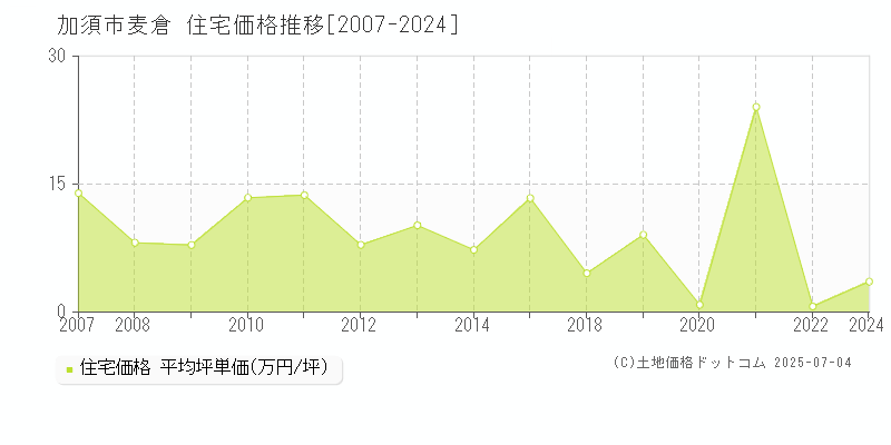 加須市麦倉の住宅価格推移グラフ 