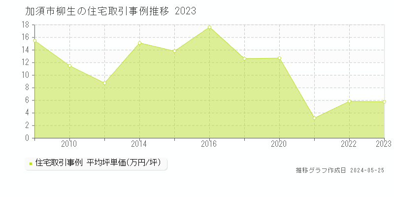加須市柳生の住宅価格推移グラフ 