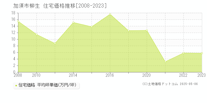柳生(加須市)の住宅価格推移グラフ(坪単価)[2008-2023年]