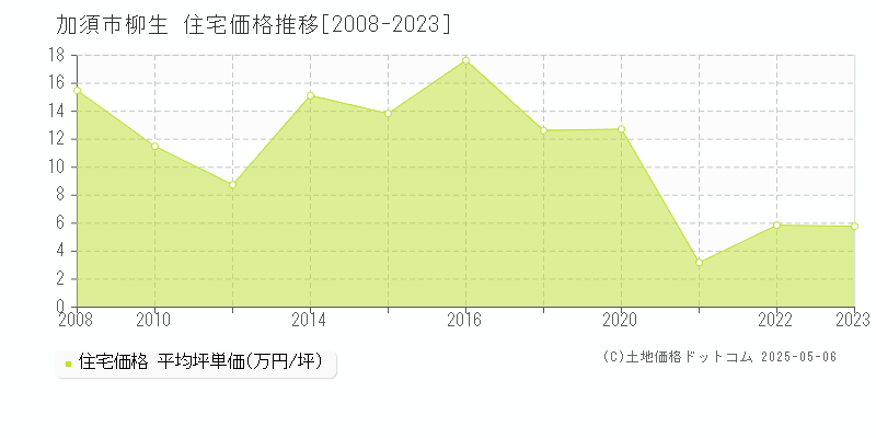 加須市柳生の住宅価格推移グラフ 