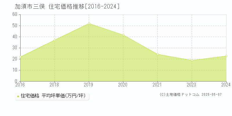 三俣(加須市)の住宅価格推移グラフ(坪単価)[2016-2024年]