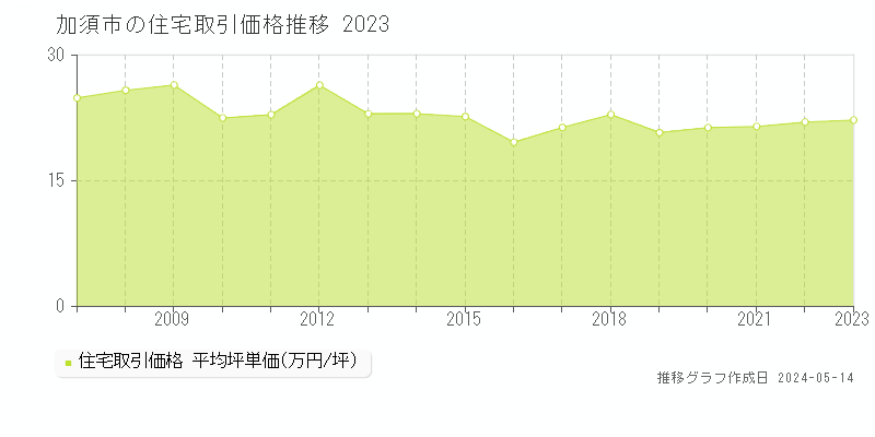 加須市の住宅取引事例推移グラフ 