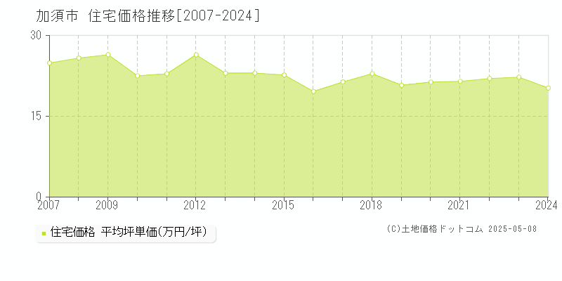 加須市(埼玉県)の住宅価格推移グラフ(坪単価)[2007-2024年]