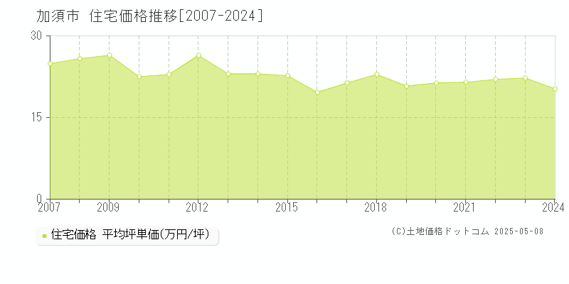 加須市の住宅取引事例推移グラフ 