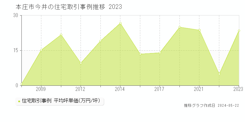 本庄市今井の住宅価格推移グラフ 