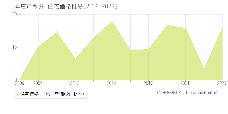 今井(本庄市)の住宅価格推移グラフ(坪単価)[2008-2023年]