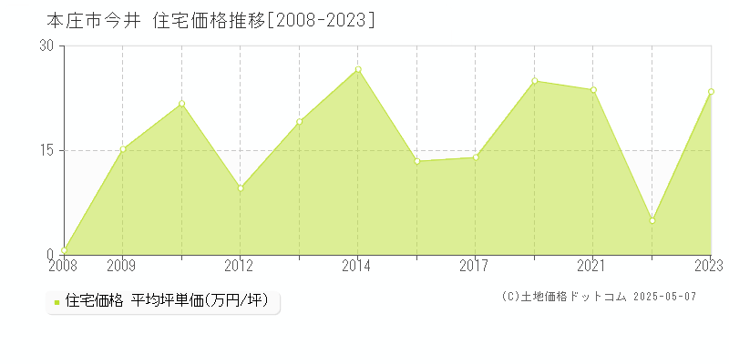 本庄市今井の住宅価格推移グラフ 