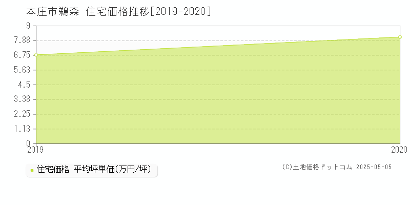 本庄市鵜森の住宅価格推移グラフ 