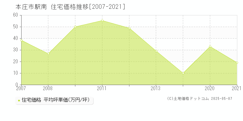 駅南(本庄市)の住宅価格推移グラフ(坪単価)[2007-2021年]