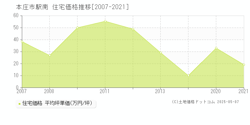 本庄市駅南の住宅価格推移グラフ 