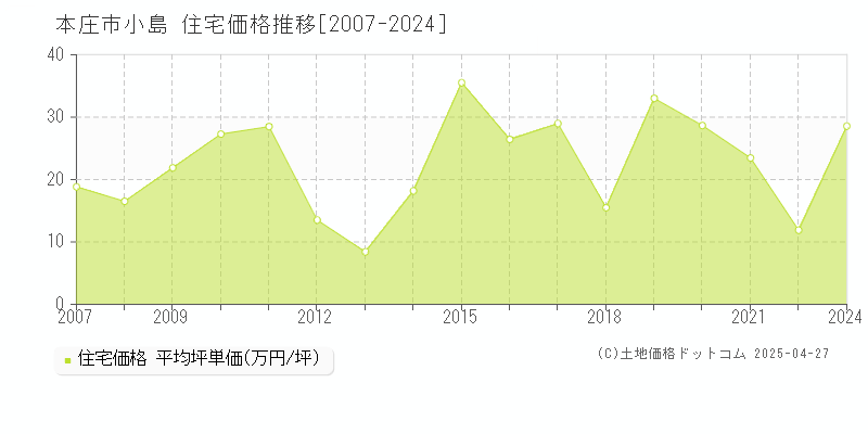 本庄市小島の住宅価格推移グラフ 