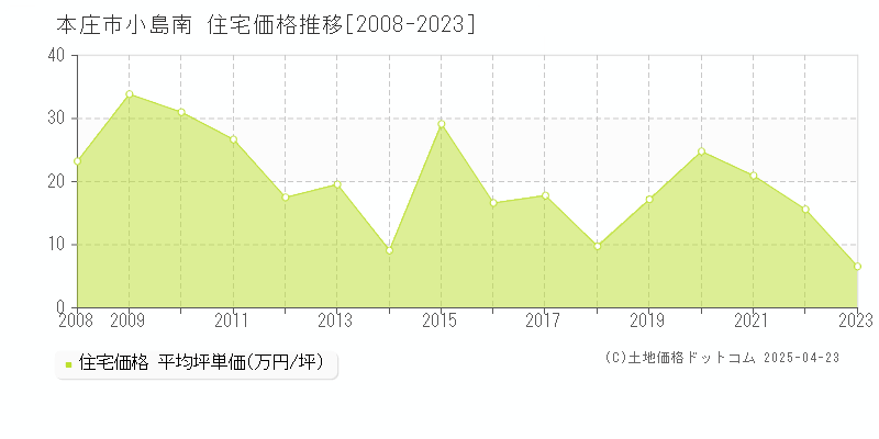 本庄市小島南の住宅価格推移グラフ 