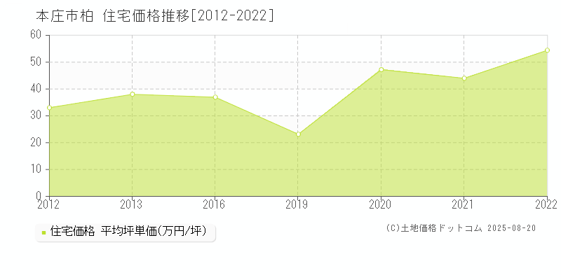 柏(本庄市)の住宅価格推移グラフ(坪単価)[2012-2022年]