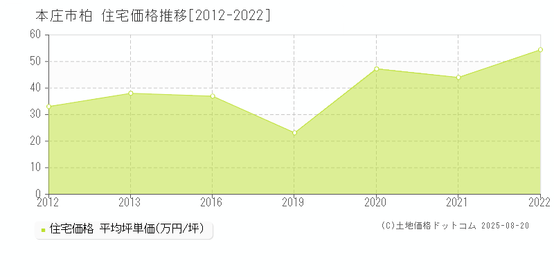 本庄市柏の住宅価格推移グラフ 