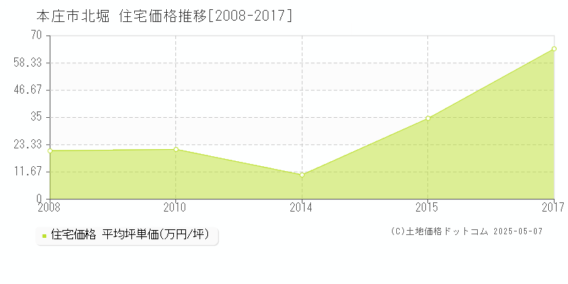 北堀(本庄市)の住宅価格推移グラフ(坪単価)[2008-2017年]
