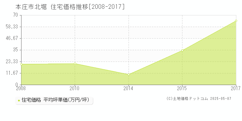 本庄市北堀の住宅価格推移グラフ 