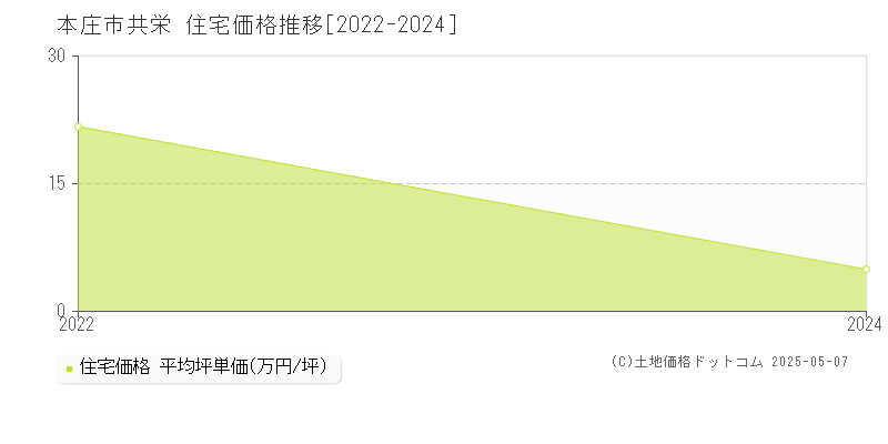 共栄(本庄市)の住宅価格推移グラフ(坪単価)[2022-2024年]
