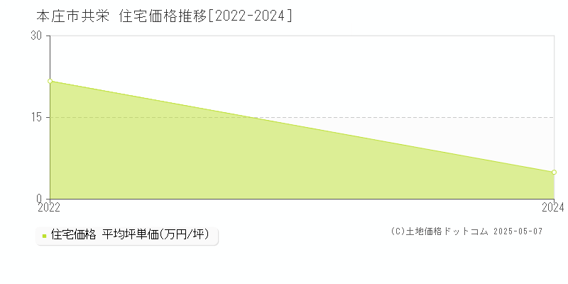 本庄市共栄の住宅価格推移グラフ 