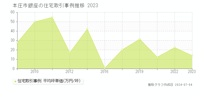 本庄市銀座の住宅価格推移グラフ 