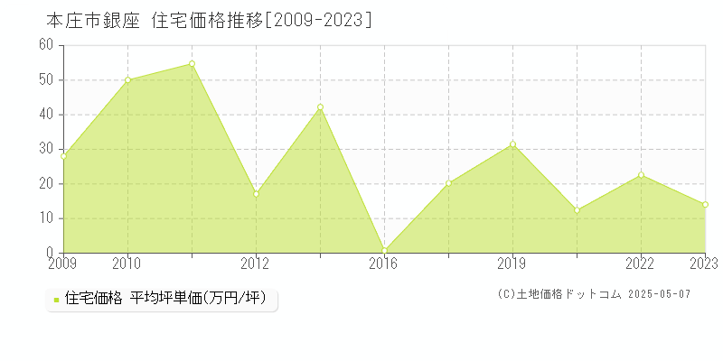 本庄市銀座の住宅価格推移グラフ 