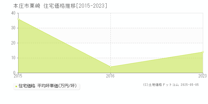栗崎(本庄市)の住宅価格推移グラフ(坪単価)[2015-2023年]