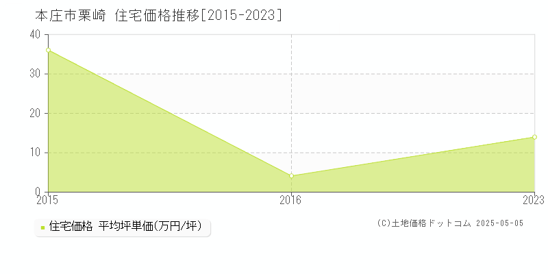 本庄市栗崎の住宅価格推移グラフ 