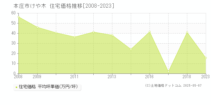 けや木(本庄市)の住宅価格推移グラフ(坪単価)[2008-2023年]