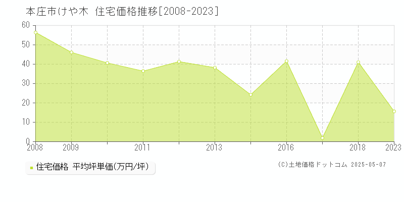 本庄市けや木の住宅価格推移グラフ 