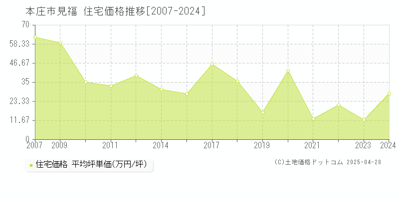 本庄市見福の住宅価格推移グラフ 