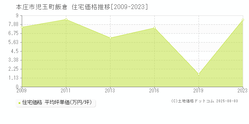 児玉町飯倉(本庄市)の住宅価格推移グラフ(坪単価)[2009-2023年]