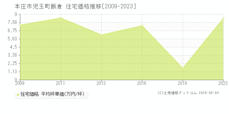 本庄市児玉町飯倉の住宅価格推移グラフ 