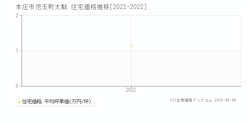 児玉町太駄(本庄市)の住宅価格推移グラフ(坪単価)[2022-2022年]