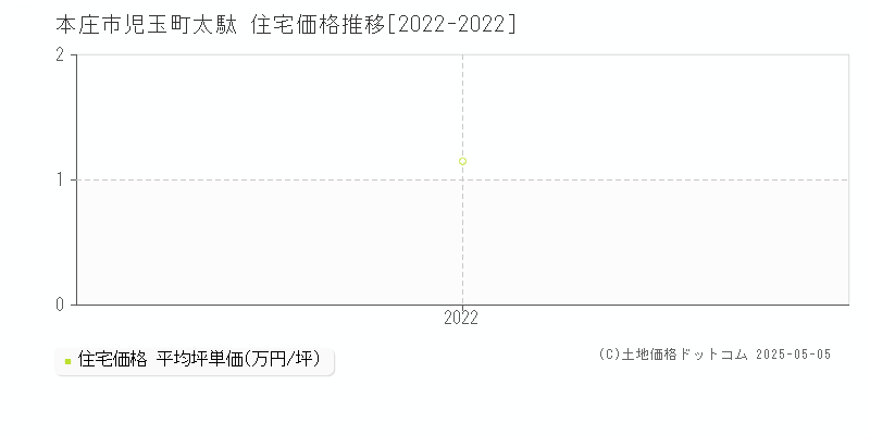 本庄市児玉町太駄の住宅価格推移グラフ 