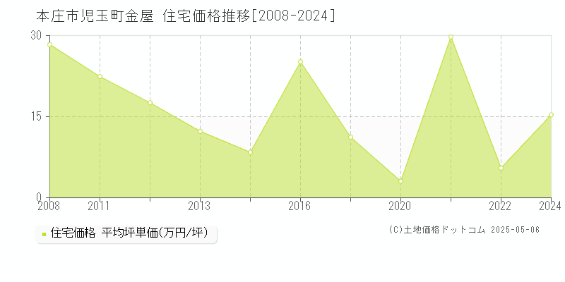 児玉町金屋(本庄市)の住宅価格推移グラフ(坪単価)[2008-2024年]