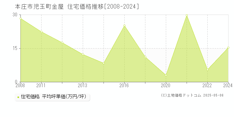 本庄市児玉町金屋の住宅価格推移グラフ 