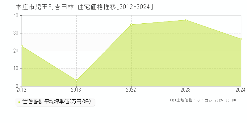児玉町吉田林(本庄市)の住宅価格推移グラフ(坪単価)[2012-2024年]