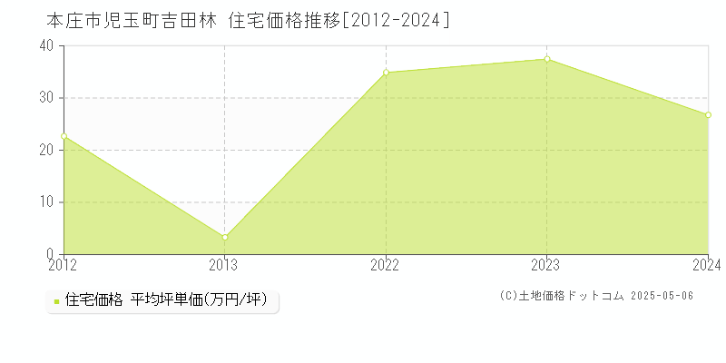 本庄市児玉町吉田林の住宅取引事例推移グラフ 