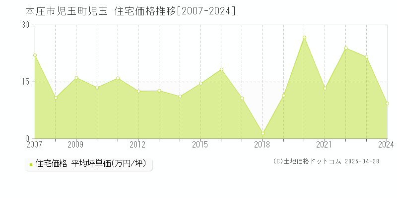 本庄市児玉町児玉の住宅価格推移グラフ 