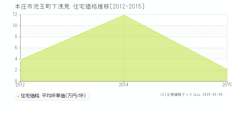 児玉町下浅見(本庄市)の住宅価格推移グラフ(坪単価)[2012-2015年]