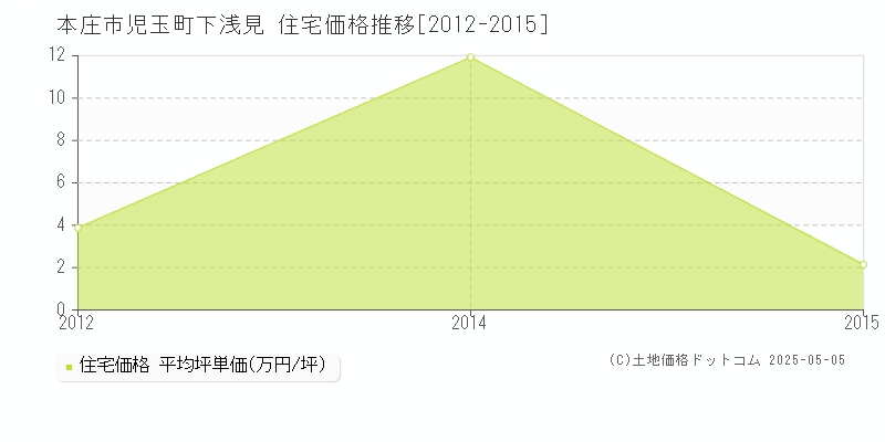 本庄市児玉町下浅見の住宅価格推移グラフ 