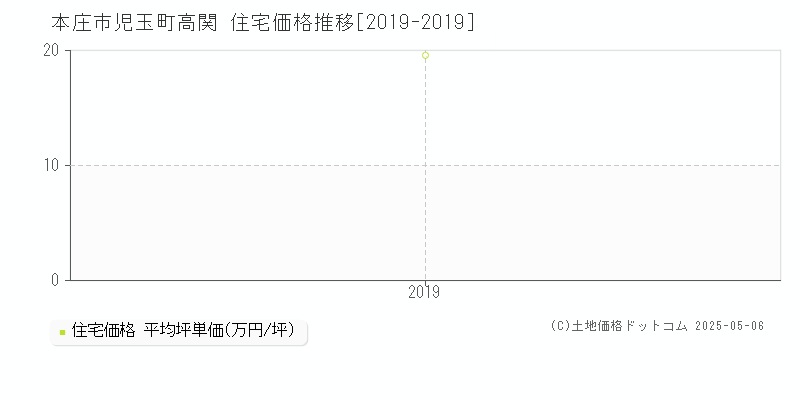 児玉町高関(本庄市)の住宅価格推移グラフ(坪単価)[2019-2019年]