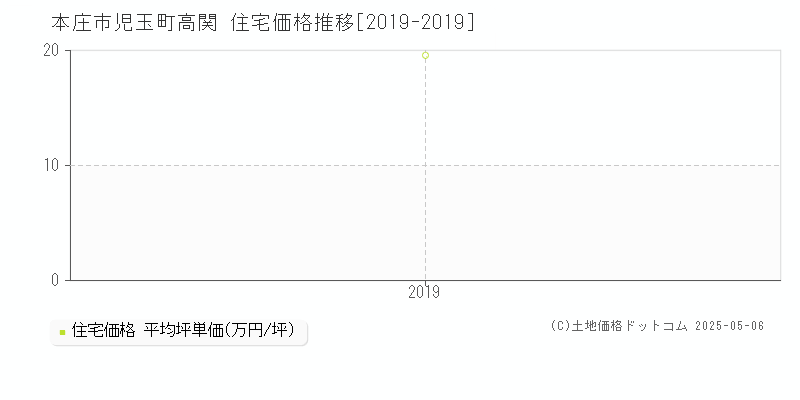 本庄市児玉町高関の住宅価格推移グラフ 