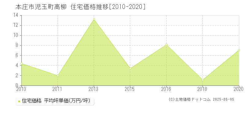 児玉町高柳(本庄市)の住宅価格推移グラフ(坪単価)[2010-2020年]