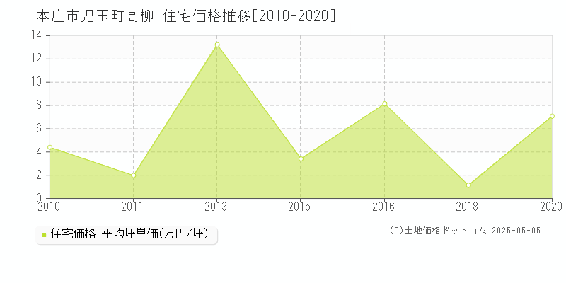 本庄市児玉町高柳の住宅価格推移グラフ 